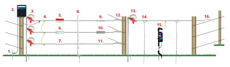 Pel Temporary Fencing Checklist